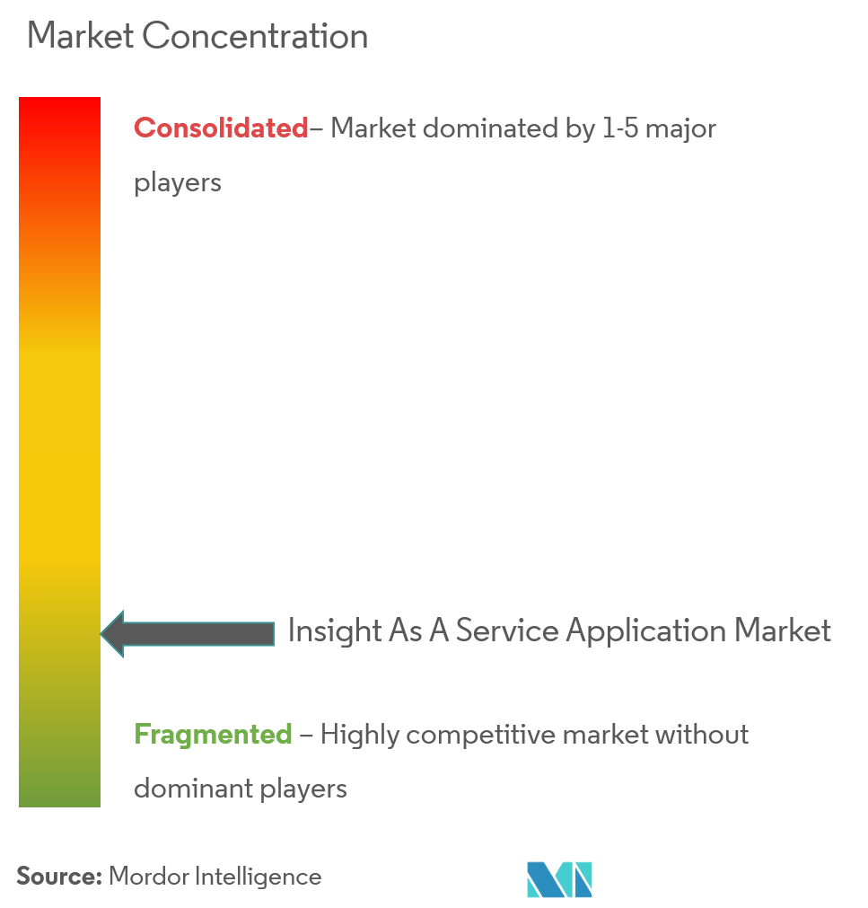 Oracle Corporation, IBM Corporation, Accenture PLC, Dell EMC, Good Data Corporation.